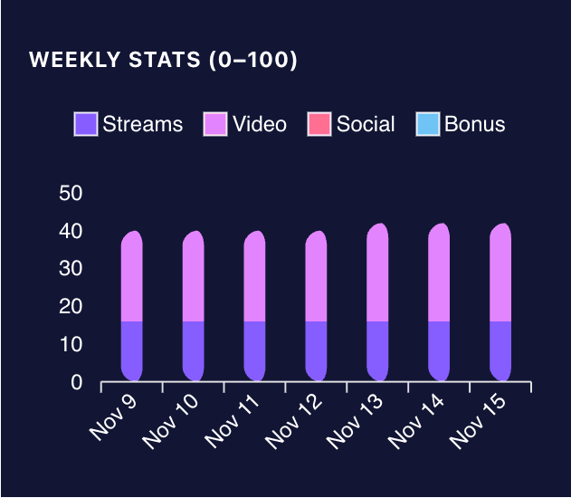 Score Points from Real Streams